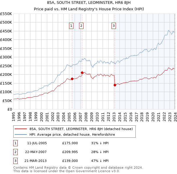 85A, SOUTH STREET, LEOMINSTER, HR6 8JH: Price paid vs HM Land Registry's House Price Index