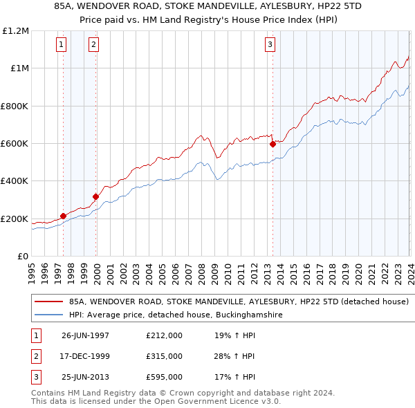85A, WENDOVER ROAD, STOKE MANDEVILLE, AYLESBURY, HP22 5TD: Price paid vs HM Land Registry's House Price Index