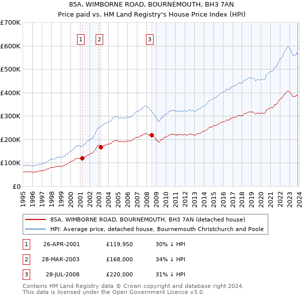 85A, WIMBORNE ROAD, BOURNEMOUTH, BH3 7AN: Price paid vs HM Land Registry's House Price Index