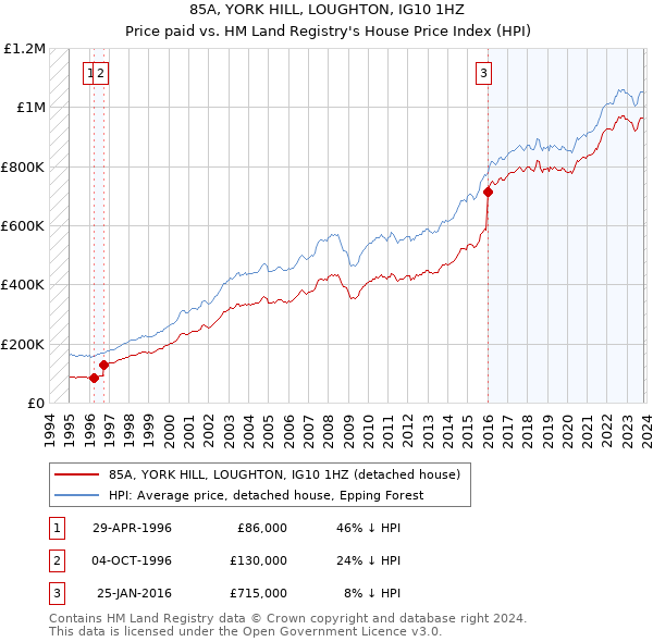 85A, YORK HILL, LOUGHTON, IG10 1HZ: Price paid vs HM Land Registry's House Price Index