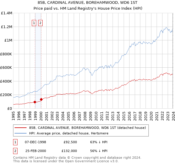 85B, CARDINAL AVENUE, BOREHAMWOOD, WD6 1ST: Price paid vs HM Land Registry's House Price Index
