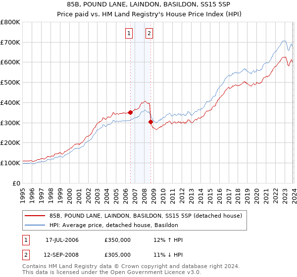 85B, POUND LANE, LAINDON, BASILDON, SS15 5SP: Price paid vs HM Land Registry's House Price Index