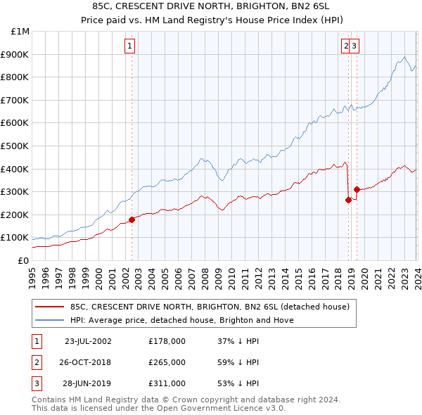 85C, CRESCENT DRIVE NORTH, BRIGHTON, BN2 6SL: Price paid vs HM Land Registry's House Price Index