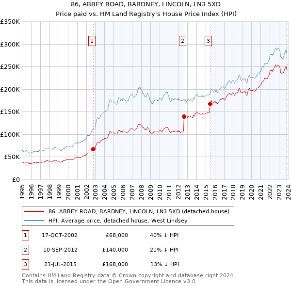 86, ABBEY ROAD, BARDNEY, LINCOLN, LN3 5XD: Price paid vs HM Land Registry's House Price Index