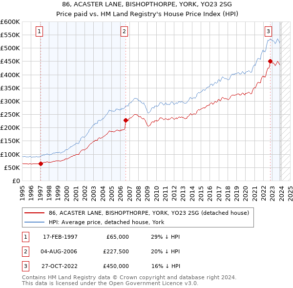 86, ACASTER LANE, BISHOPTHORPE, YORK, YO23 2SG: Price paid vs HM Land Registry's House Price Index