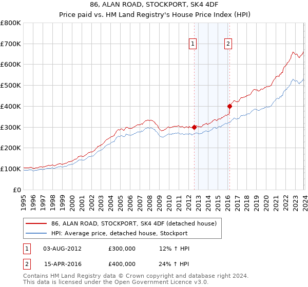 86, ALAN ROAD, STOCKPORT, SK4 4DF: Price paid vs HM Land Registry's House Price Index