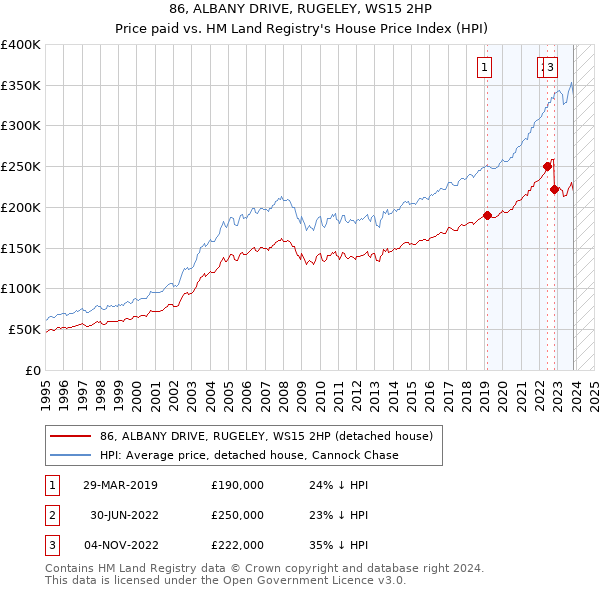 86, ALBANY DRIVE, RUGELEY, WS15 2HP: Price paid vs HM Land Registry's House Price Index