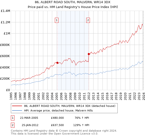 86, ALBERT ROAD SOUTH, MALVERN, WR14 3DX: Price paid vs HM Land Registry's House Price Index