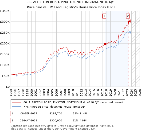 86, ALFRETON ROAD, PINXTON, NOTTINGHAM, NG16 6JY: Price paid vs HM Land Registry's House Price Index