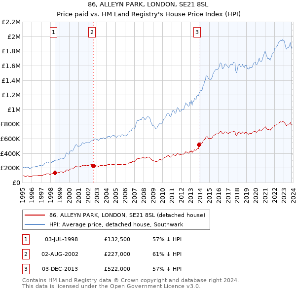 86, ALLEYN PARK, LONDON, SE21 8SL: Price paid vs HM Land Registry's House Price Index