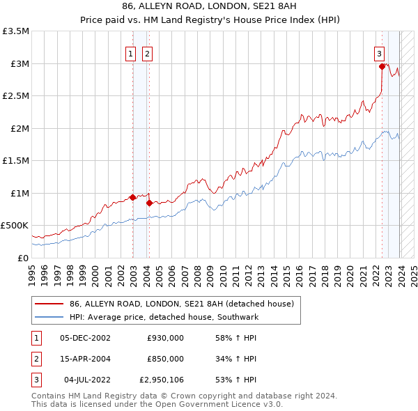 86, ALLEYN ROAD, LONDON, SE21 8AH: Price paid vs HM Land Registry's House Price Index