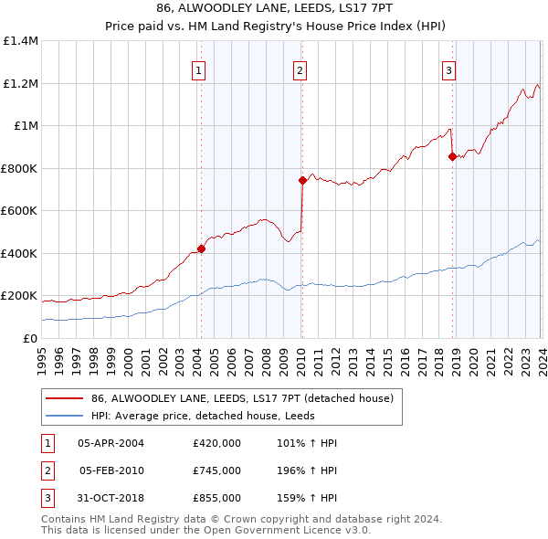 86, ALWOODLEY LANE, LEEDS, LS17 7PT: Price paid vs HM Land Registry's House Price Index