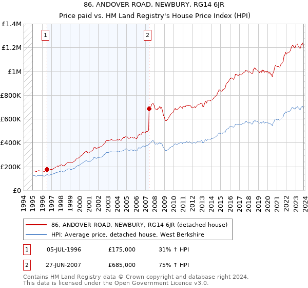 86, ANDOVER ROAD, NEWBURY, RG14 6JR: Price paid vs HM Land Registry's House Price Index