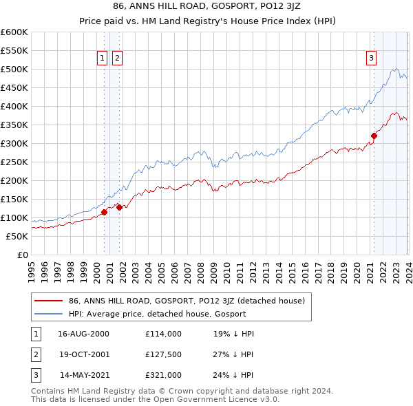 86, ANNS HILL ROAD, GOSPORT, PO12 3JZ: Price paid vs HM Land Registry's House Price Index