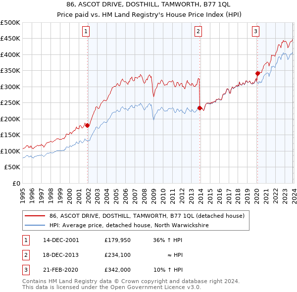 86, ASCOT DRIVE, DOSTHILL, TAMWORTH, B77 1QL: Price paid vs HM Land Registry's House Price Index