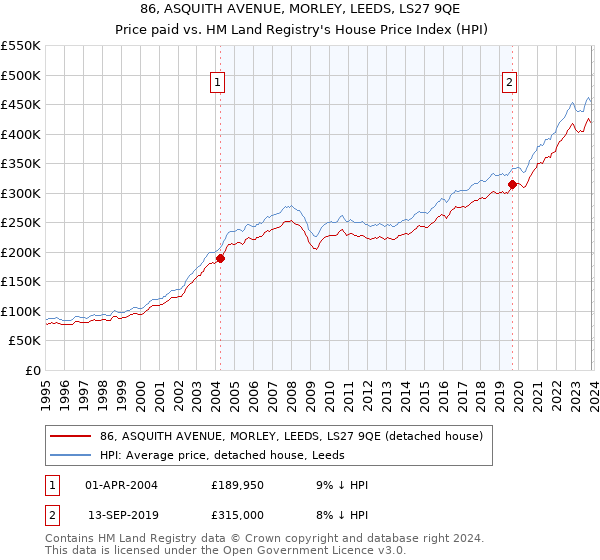86, ASQUITH AVENUE, MORLEY, LEEDS, LS27 9QE: Price paid vs HM Land Registry's House Price Index