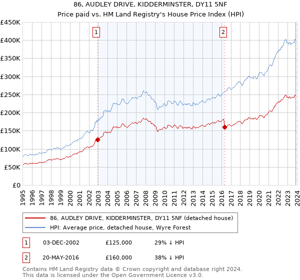 86, AUDLEY DRIVE, KIDDERMINSTER, DY11 5NF: Price paid vs HM Land Registry's House Price Index