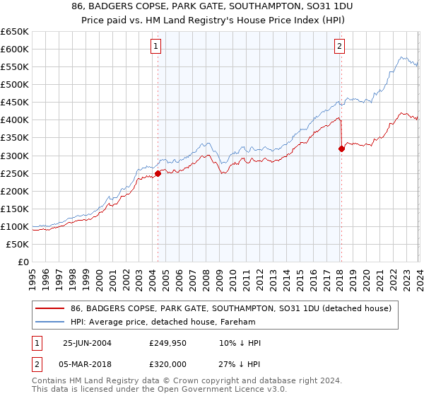 86, BADGERS COPSE, PARK GATE, SOUTHAMPTON, SO31 1DU: Price paid vs HM Land Registry's House Price Index