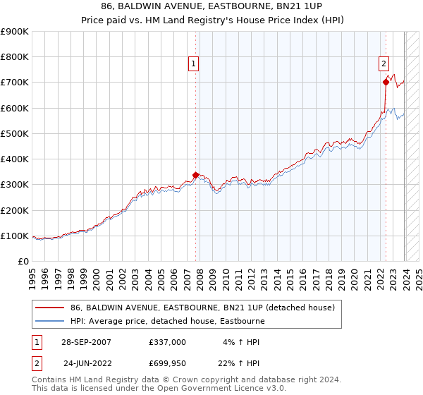 86, BALDWIN AVENUE, EASTBOURNE, BN21 1UP: Price paid vs HM Land Registry's House Price Index