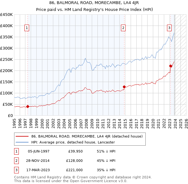 86, BALMORAL ROAD, MORECAMBE, LA4 4JR: Price paid vs HM Land Registry's House Price Index