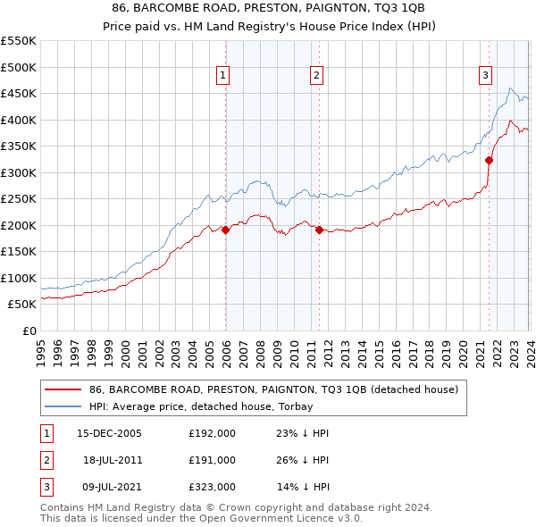 86, BARCOMBE ROAD, PRESTON, PAIGNTON, TQ3 1QB: Price paid vs HM Land Registry's House Price Index