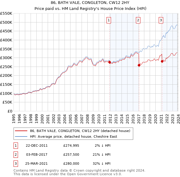 86, BATH VALE, CONGLETON, CW12 2HY: Price paid vs HM Land Registry's House Price Index