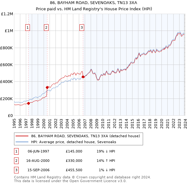 86, BAYHAM ROAD, SEVENOAKS, TN13 3XA: Price paid vs HM Land Registry's House Price Index