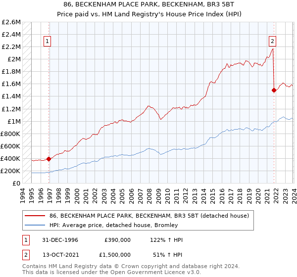86, BECKENHAM PLACE PARK, BECKENHAM, BR3 5BT: Price paid vs HM Land Registry's House Price Index