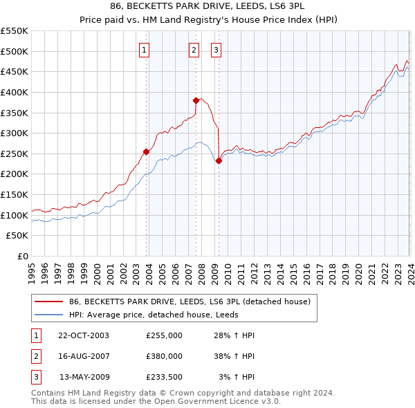 86, BECKETTS PARK DRIVE, LEEDS, LS6 3PL: Price paid vs HM Land Registry's House Price Index