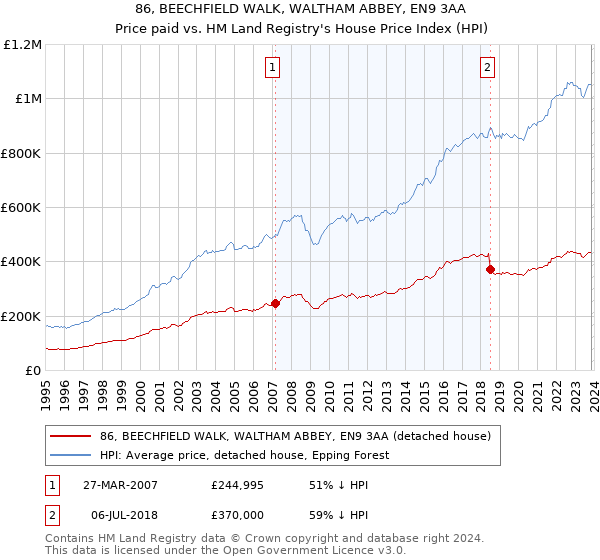 86, BEECHFIELD WALK, WALTHAM ABBEY, EN9 3AA: Price paid vs HM Land Registry's House Price Index