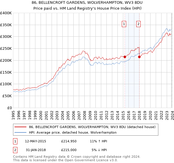 86, BELLENCROFT GARDENS, WOLVERHAMPTON, WV3 8DU: Price paid vs HM Land Registry's House Price Index