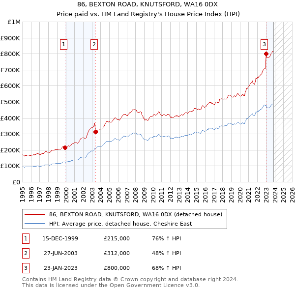 86, BEXTON ROAD, KNUTSFORD, WA16 0DX: Price paid vs HM Land Registry's House Price Index