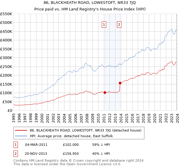 86, BLACKHEATH ROAD, LOWESTOFT, NR33 7JQ: Price paid vs HM Land Registry's House Price Index