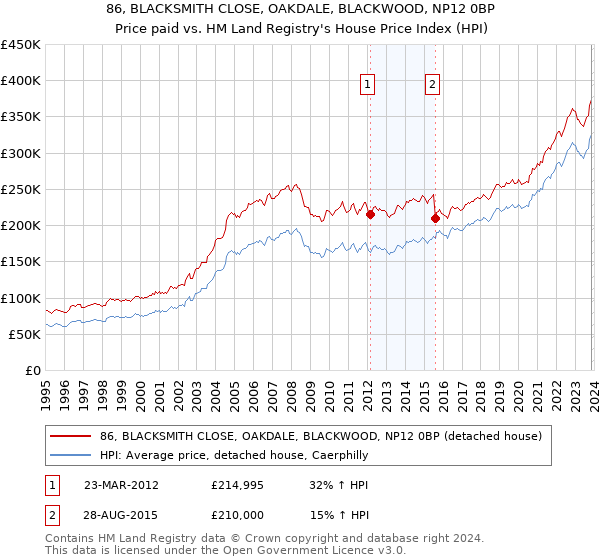 86, BLACKSMITH CLOSE, OAKDALE, BLACKWOOD, NP12 0BP: Price paid vs HM Land Registry's House Price Index