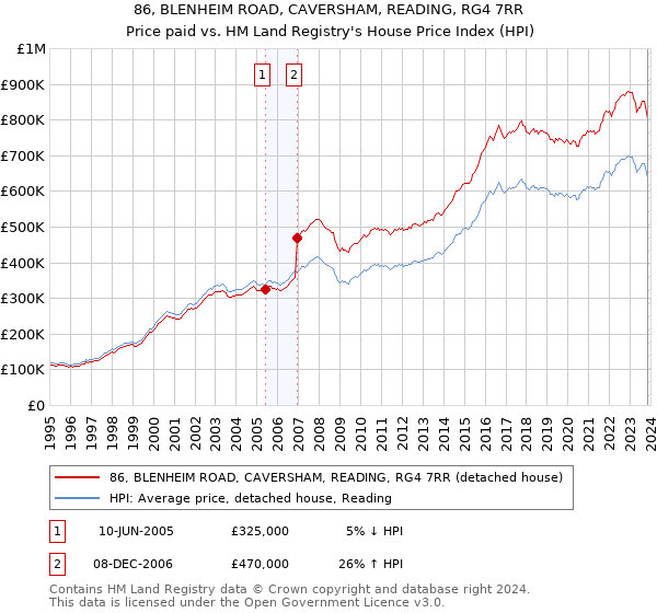 86, BLENHEIM ROAD, CAVERSHAM, READING, RG4 7RR: Price paid vs HM Land Registry's House Price Index