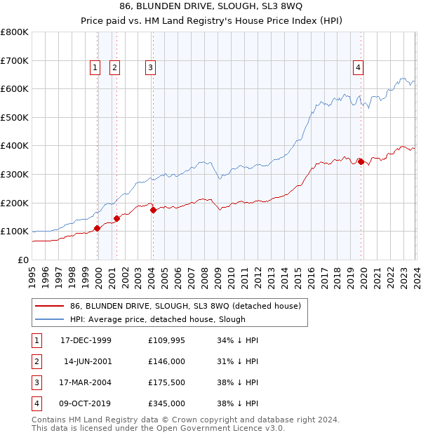 86, BLUNDEN DRIVE, SLOUGH, SL3 8WQ: Price paid vs HM Land Registry's House Price Index