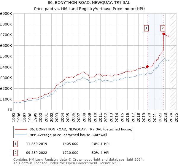 86, BONYTHON ROAD, NEWQUAY, TR7 3AL: Price paid vs HM Land Registry's House Price Index