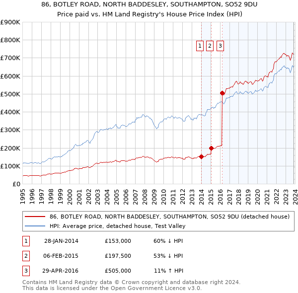 86, BOTLEY ROAD, NORTH BADDESLEY, SOUTHAMPTON, SO52 9DU: Price paid vs HM Land Registry's House Price Index