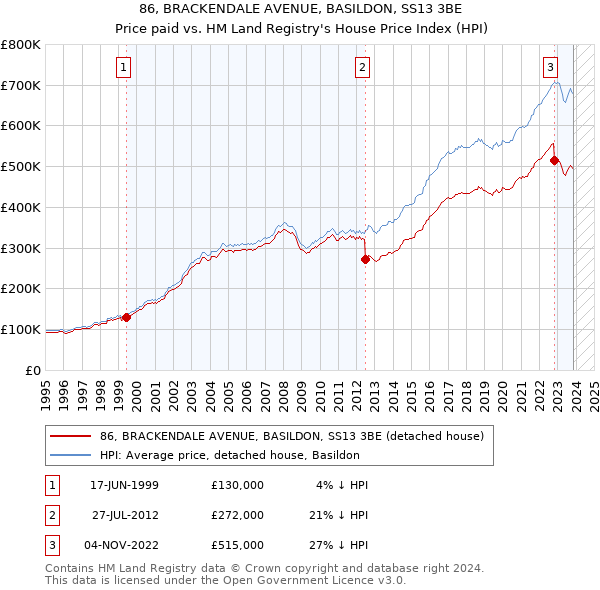 86, BRACKENDALE AVENUE, BASILDON, SS13 3BE: Price paid vs HM Land Registry's House Price Index