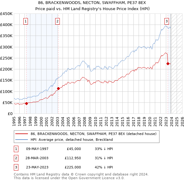 86, BRACKENWOODS, NECTON, SWAFFHAM, PE37 8EX: Price paid vs HM Land Registry's House Price Index