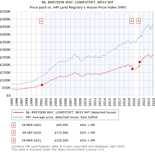 86, BREYDON WAY, LOWESTOFT, NR33 9AT: Price paid vs HM Land Registry's House Price Index