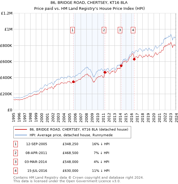 86, BRIDGE ROAD, CHERTSEY, KT16 8LA: Price paid vs HM Land Registry's House Price Index