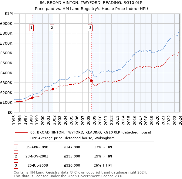 86, BROAD HINTON, TWYFORD, READING, RG10 0LP: Price paid vs HM Land Registry's House Price Index