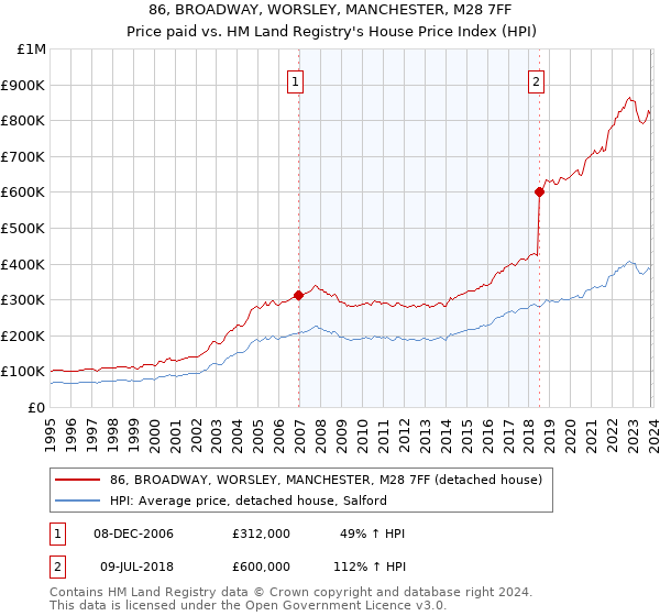 86, BROADWAY, WORSLEY, MANCHESTER, M28 7FF: Price paid vs HM Land Registry's House Price Index