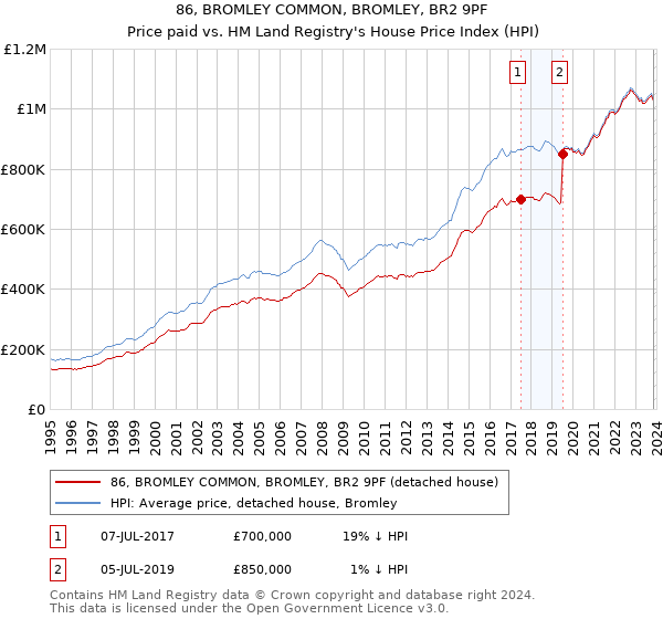 86, BROMLEY COMMON, BROMLEY, BR2 9PF: Price paid vs HM Land Registry's House Price Index