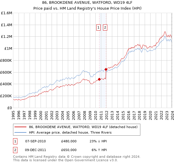86, BROOKDENE AVENUE, WATFORD, WD19 4LF: Price paid vs HM Land Registry's House Price Index