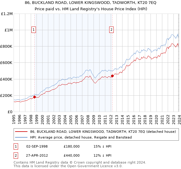 86, BUCKLAND ROAD, LOWER KINGSWOOD, TADWORTH, KT20 7EQ: Price paid vs HM Land Registry's House Price Index