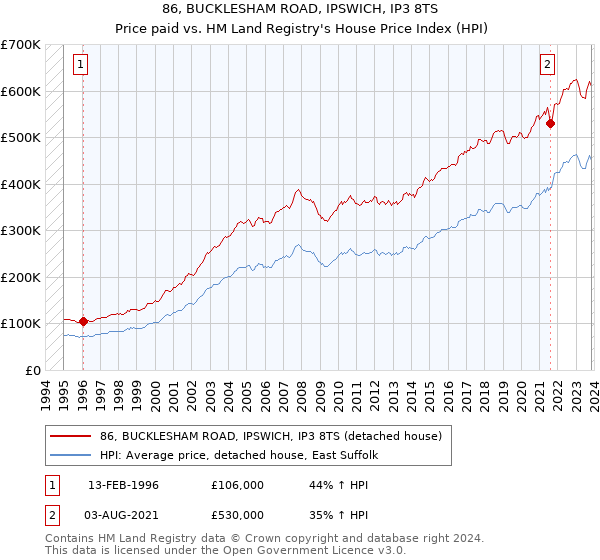 86, BUCKLESHAM ROAD, IPSWICH, IP3 8TS: Price paid vs HM Land Registry's House Price Index