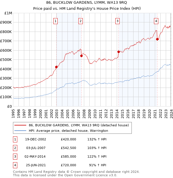 86, BUCKLOW GARDENS, LYMM, WA13 9RQ: Price paid vs HM Land Registry's House Price Index