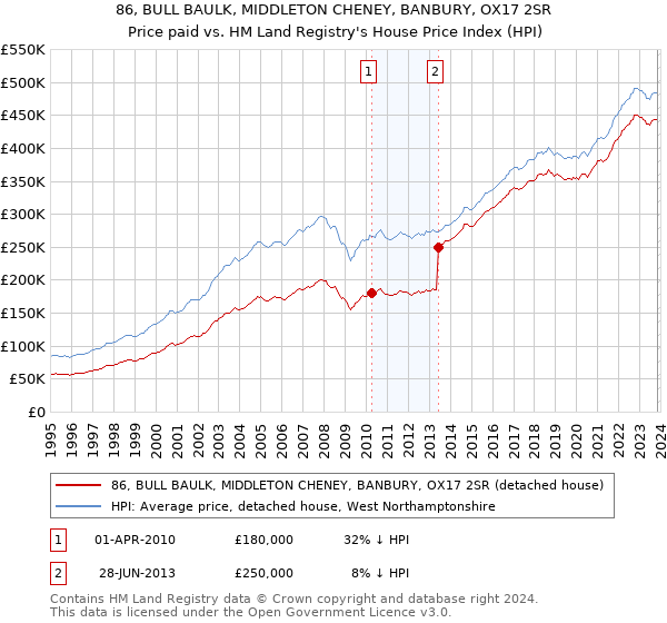 86, BULL BAULK, MIDDLETON CHENEY, BANBURY, OX17 2SR: Price paid vs HM Land Registry's House Price Index